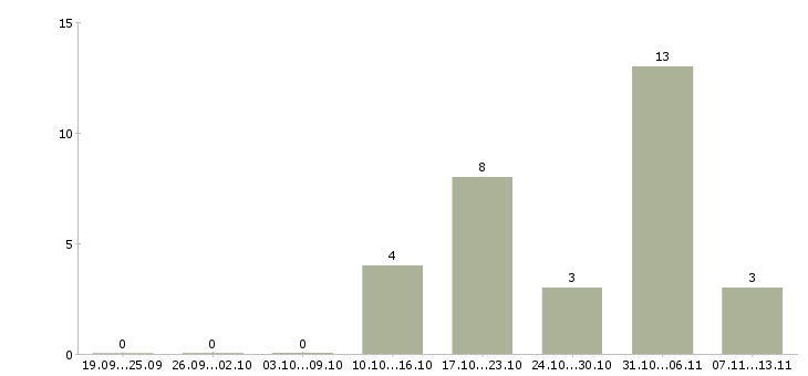 Работа «руководитель отдела спецтехники»-Число вакансий «руководитель отдела спецтехники» на сайте за 2 месяца
