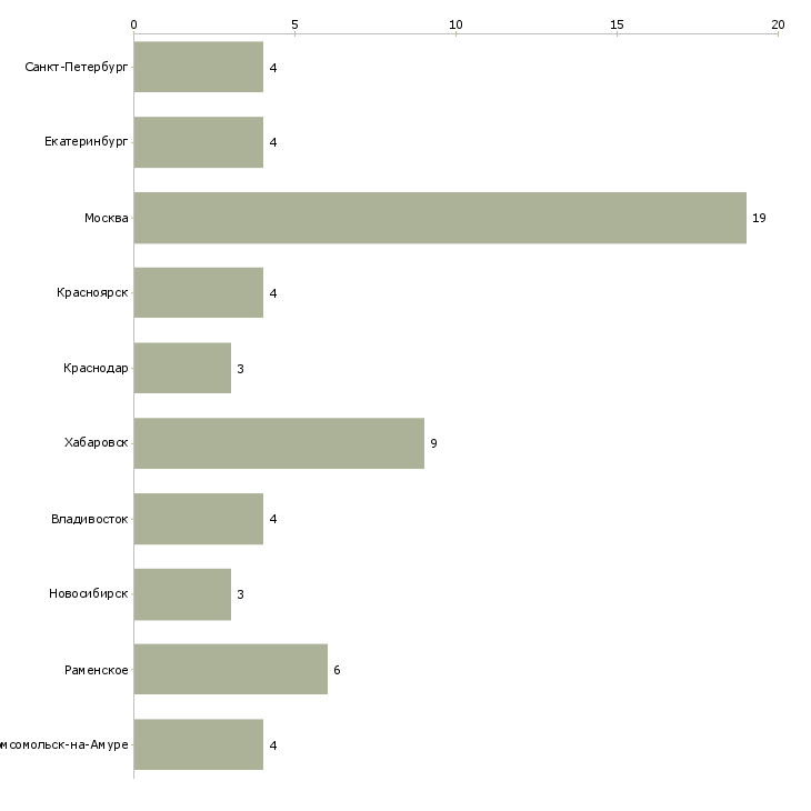 Найти работу руководитель отделения персонала-Число вакансий «руководитель отделения персонала» на сайте в городах Росcии