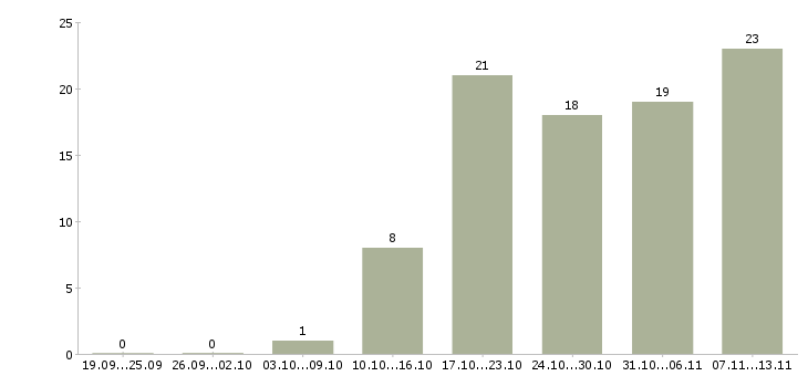 Работа «руководитель отделения персонала»-Число вакансий «руководитель отделения персонала» на сайте за 2 месяца