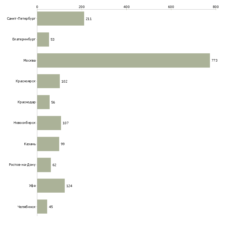 Найти работу с документами гибкий график-Число вакансий «с документами гибкий график» на сайте в городах Росcии