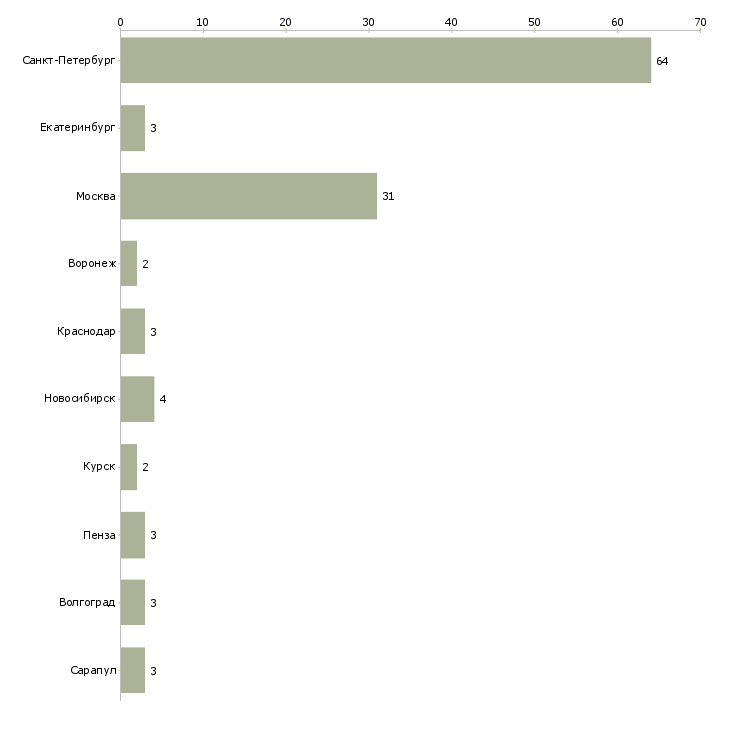 Найти работу сварщик на сварочный полуавтомат-Число вакансий «сварщик на сварочный полуавтомат» на сайте в городах Росcии