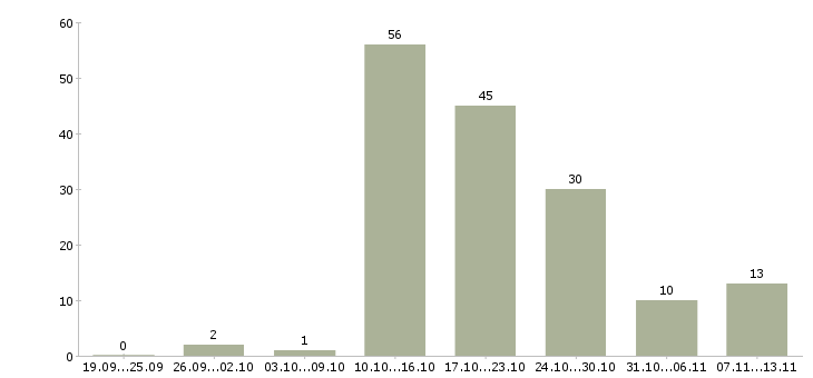 Работа «сварщик на сварочный полуавтомат»-Число вакансий «сварщик на сварочный полуавтомат» на сайте за 2 месяца