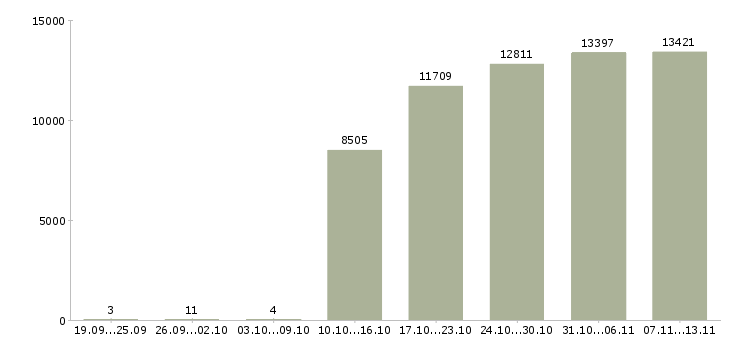 Работа «секретарь руководителя компании»-Число вакансий «секретарь руководителя компании» на сайте за 2 месяца