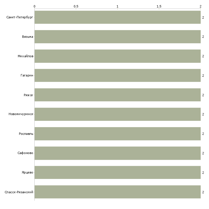Найти работу слесарь по зачистке сварных швов-Число вакансий «слесарь по зачистке сварных швов» на сайте в городах Росcии