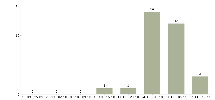 Работа «слесарь по зачистке сварных швов»-Число вакансий «слесарь по зачистке сварных швов» на сайте за 2 месяца