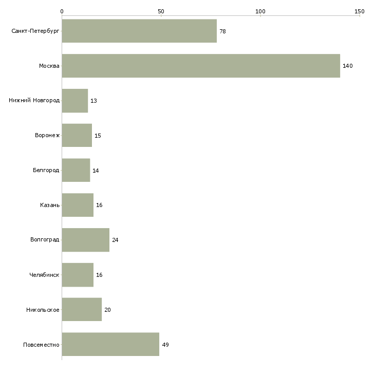 Найти работу сотрудник в домашний офис-Число вакансий «сотрудник в домашний офис» на сайте в городах Росcии