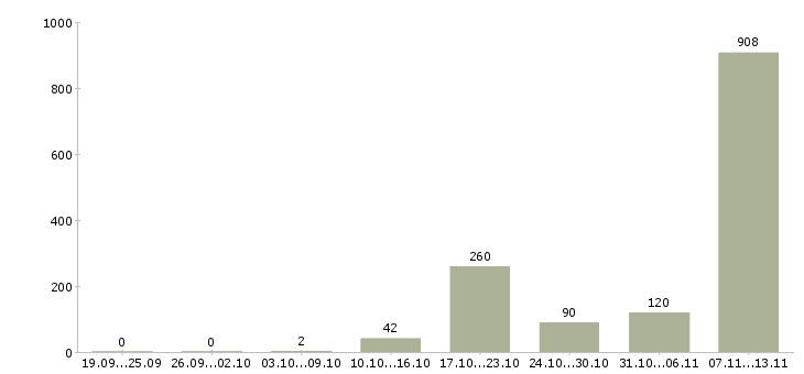 Работа «сотрудник в домашний офис»-Число вакансий «сотрудник в домашний офис» на сайте за 2 месяца