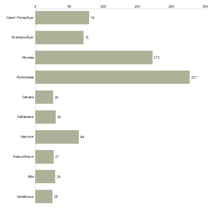 Найти работу сотрудник в спортивный магазин-Число вакансий «сотрудник в спортивный магазин» на сайте в городах Росcии