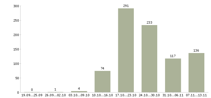 Работа «сотрудник в спортивный магазин»-Число вакансий «сотрудник в спортивный магазин» на сайте за 2 месяца