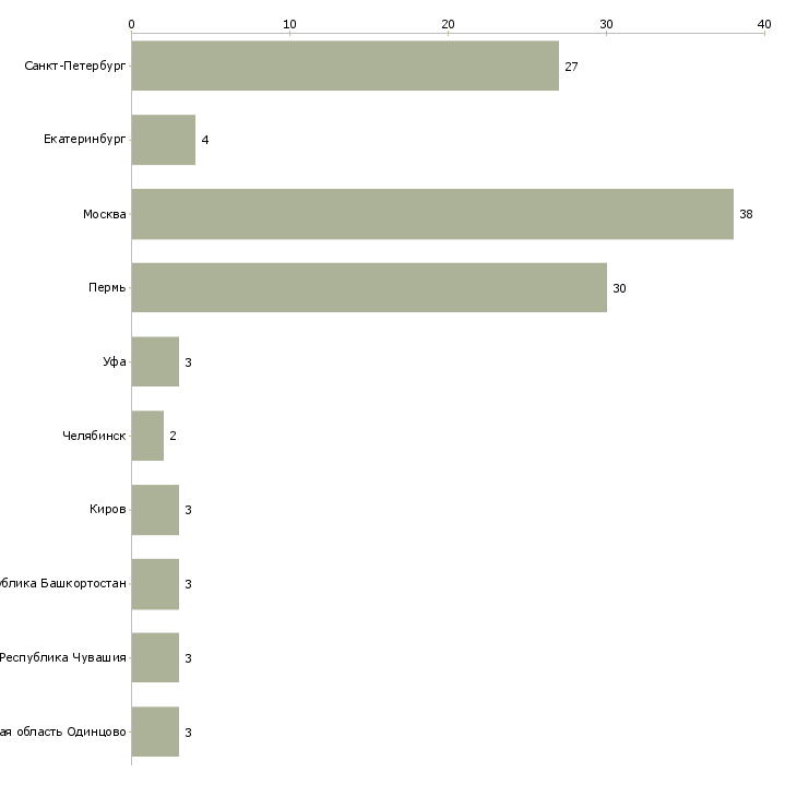 Найти работу сотрудник кафе продавец-Число вакансий «сотрудник кафе продавец» на сайте в городах Росcии