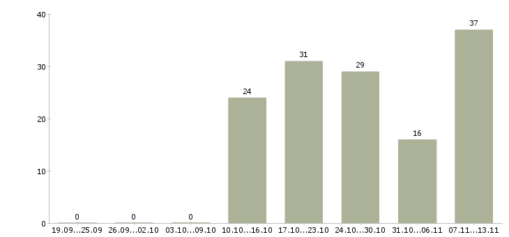 Работа «сотрудник кафе продавец»-Число вакансий «сотрудник кафе продавец» на сайте за 2 месяца
