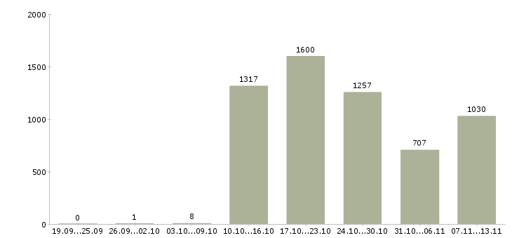 Работа «сотрудник магазина детских товаров»-Число вакансий «сотрудник магазина детских товаров» на сайте за 2 месяца