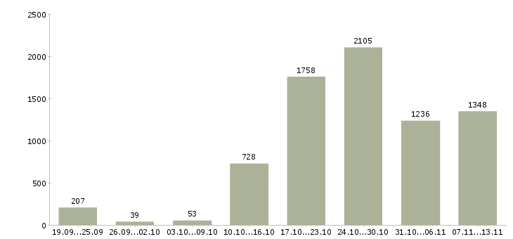 Работа «сотрудник на оформление заказов»-Число вакансий «сотрудник на оформление заказов» на сайте за 2 месяца