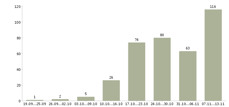 Работа «сотрудник с психологическим образованием»-Число вакансий «сотрудник с психологическим образованием» на сайте за 2 месяца