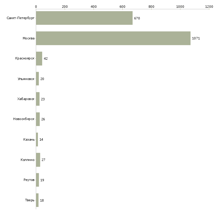 Найти работу сотрудники в региональный филиал-Число вакансий «сотрудники в региональный филиал» на сайте в городах Росcии