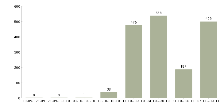 Работа «сотрудники в региональный филиал»-Число вакансий «сотрудники в региональный филиал» на сайте за 2 месяца