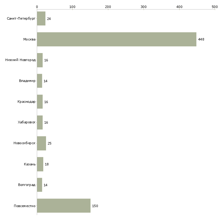 Найти работу сотрудники для оказания рекламных услуг-Число вакансий «сотрудники для оказания рекламных услуг» на сайте в городах Росcии