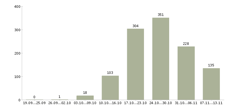 Работа «сотрудники для оказания рекламных услуг»-Число вакансий «сотрудники для оказания рекламных услуг» на сайте за 2 месяца