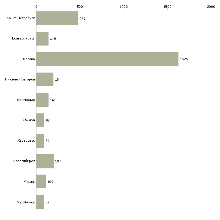 Найти работу специалист по корпоративному контролю-Число вакансий «специалист по корпоративному контролю» на сайте в городах Росcии