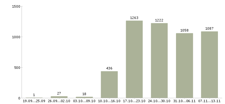Работа «специалист по корпоративному контролю»-Число вакансий «специалист по корпоративному контролю» на сайте за 2 месяца