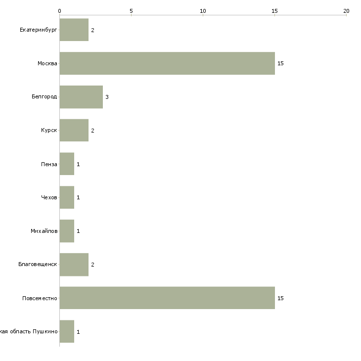 Найти работу стажер оператор на дому-Число вакансий «стажер оператор на дому» на сайте в городах Росcии