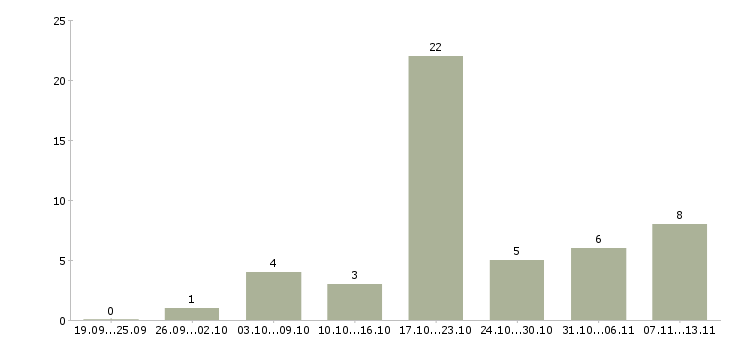 Работа «стажер оператор на дому»-Число вакансий «стажер оператор на дому» на сайте за 2 месяца
