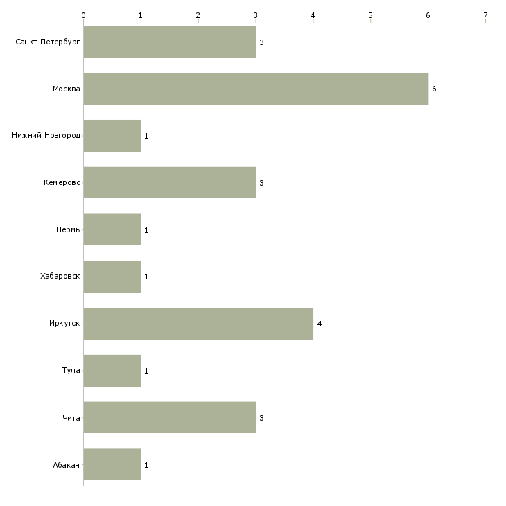 Найти работу старший специалист по информационной безопасности-Число вакансий «старший специалист по информационной безопасности» на сайте в городах Росcии