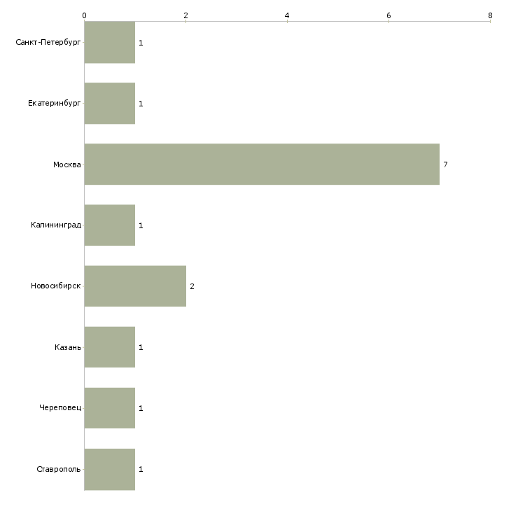 Найти работу старший финансовый советник-Число вакансий «старший финансовый советник» на сайте в городах Росcии