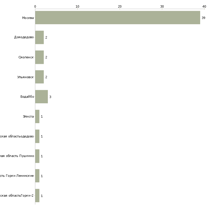 Найти работу стикеровщица на склад одежды-Число вакансий «стикеровщица на склад одежды» на сайте в городах Росcии