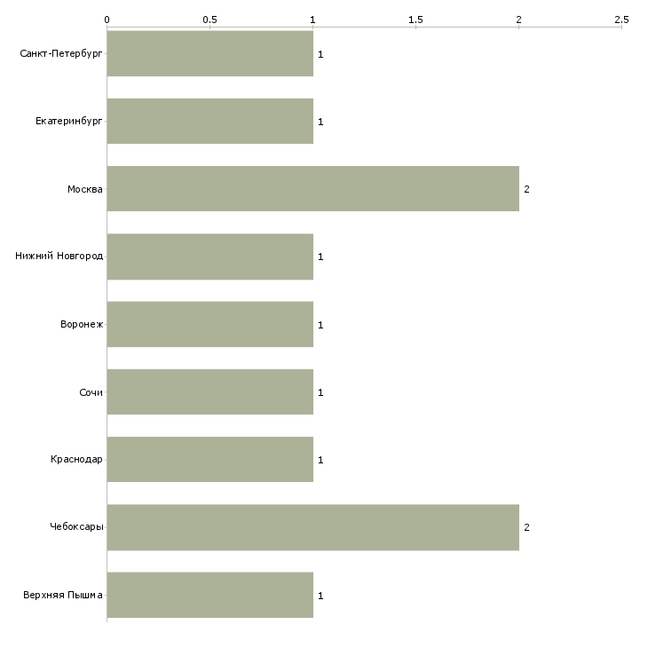 Найти работу строительная бригада на монолит-Число вакансий «строительная бригада на монолит» на сайте в городах Росcии