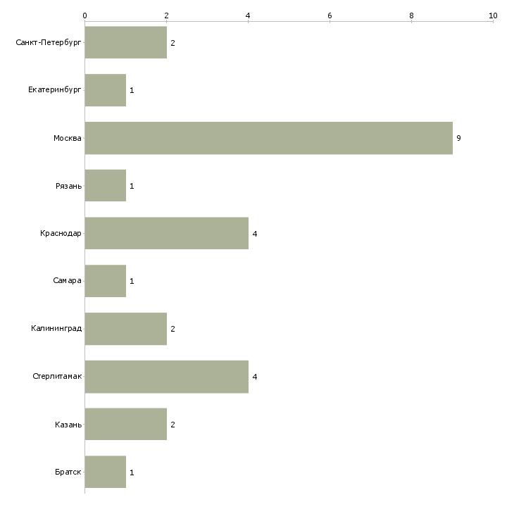 Найти работу технический директор дилерского центра-Число вакансий «технический директор дилерского центра» на сайте в городах Росcии