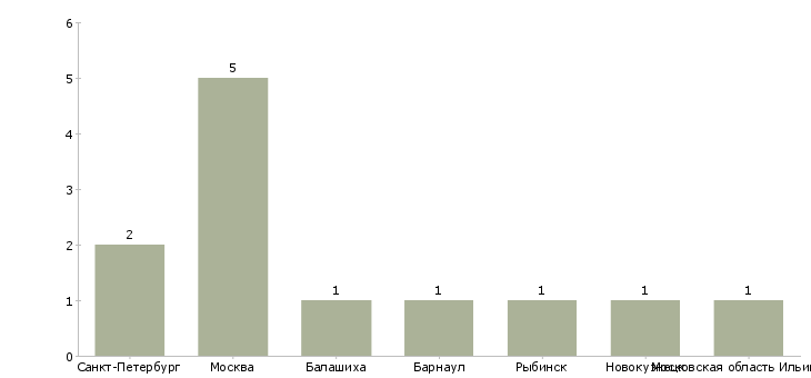 Найти работу технолог по кожгалантерее-Число вакансий «технолог по кожгалантерее» на сайте в городах Росcии