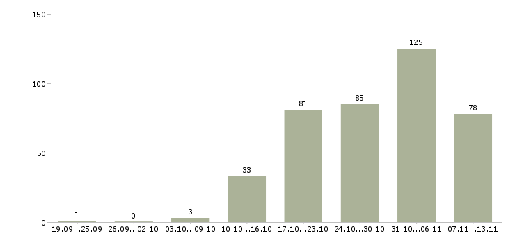 Работа «тренер по управлению продажами»-Число вакансий «тренер по управлению продажами» на сайте за 2 месяца