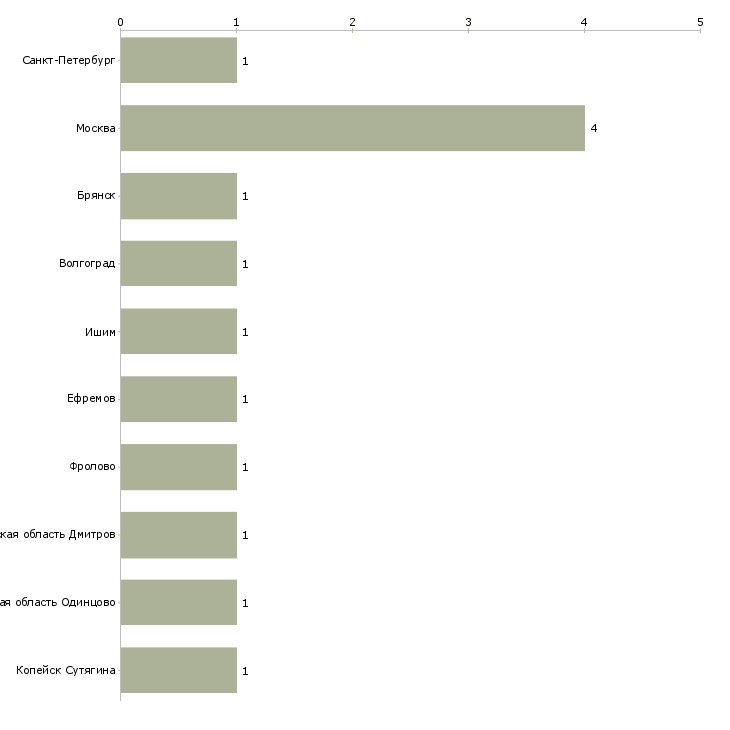 Найти работу упаковщик в мясной цех-Число вакансий «упаковщик в мясной цех» на сайте в городах Росcии