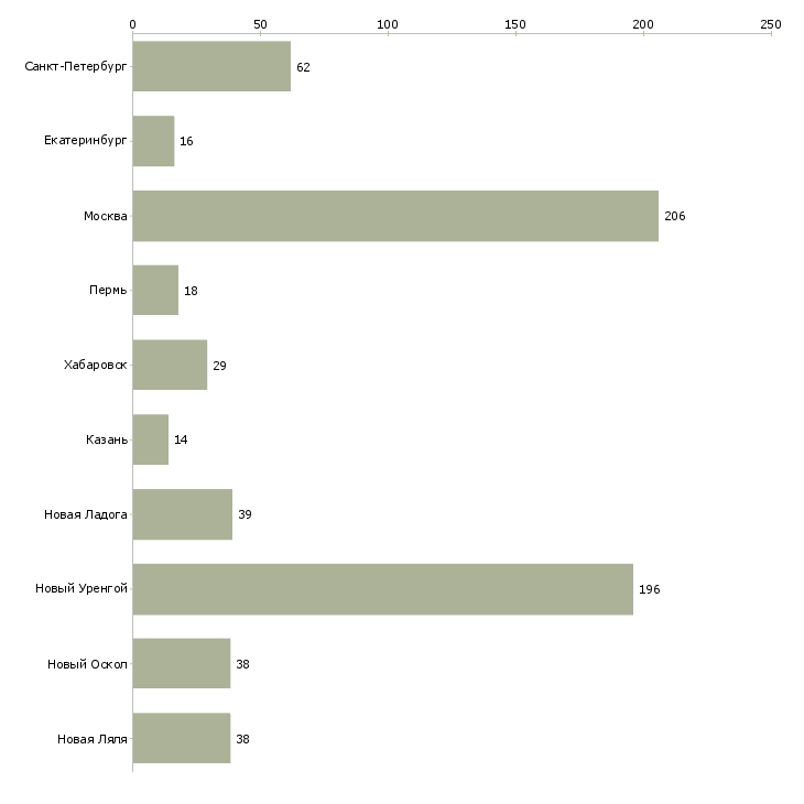 Найти работу управляющий в новый офис-Число вакансий «управляющий в новый офис» на сайте в городах Росcии
