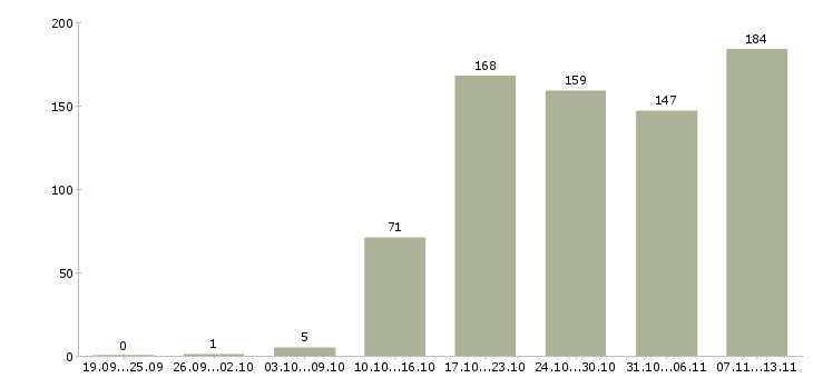 Работа «управляющий в новый офис»-Число вакансий «управляющий в новый офис» на сайте за 2 месяца