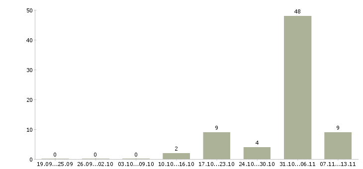 Работа «управляющий ювелирными салонами»-Число вакансий «управляющий ювелирными салонами» на сайте за 2 месяца