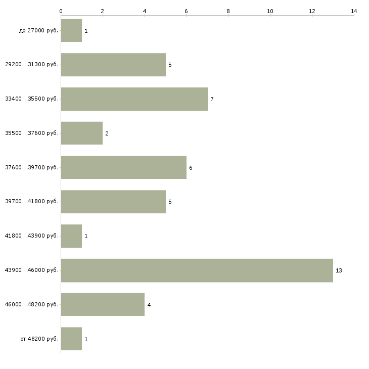 Найти работу перегонщик автомобилей в Москве - График распределения вакансий «перегонщик автомобилей» по зарплате