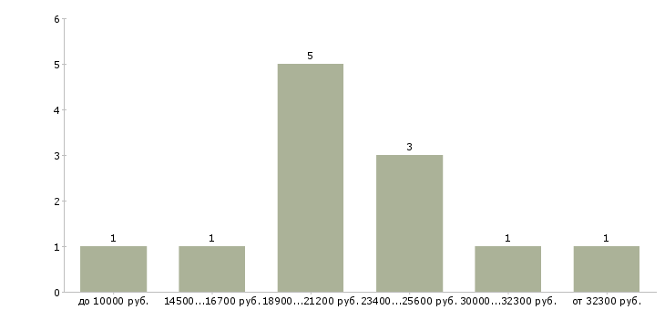 Найти работу работа для студентов в Новороссийске - График распределения вакансий «работа для студентов» по зарплате