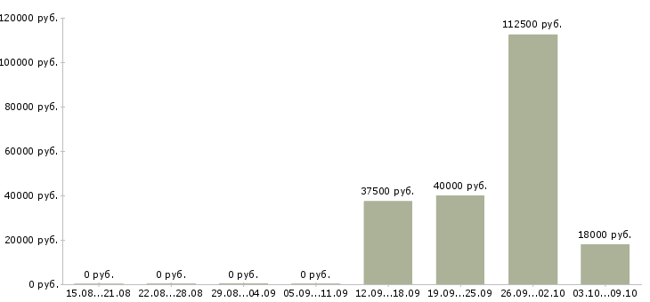 Вакансии seo в Самаре - Медиана зарплат seo в Самаре за 2 месяца