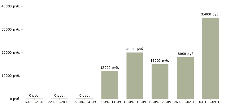 Вакансии администратор в салон Нижний новгород - Медиана зарплат администратор в салон Нижний новгород за 2 месяца