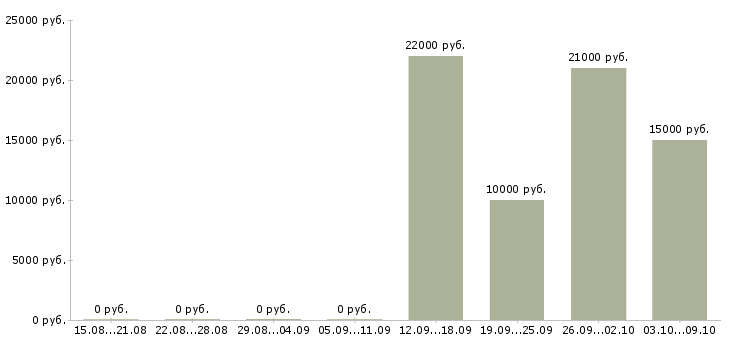 Вакансии администратор медицинского центра Нижний новгород - Медиана зарплат администратор медицинского центра Нижний новгород за 2 месяца