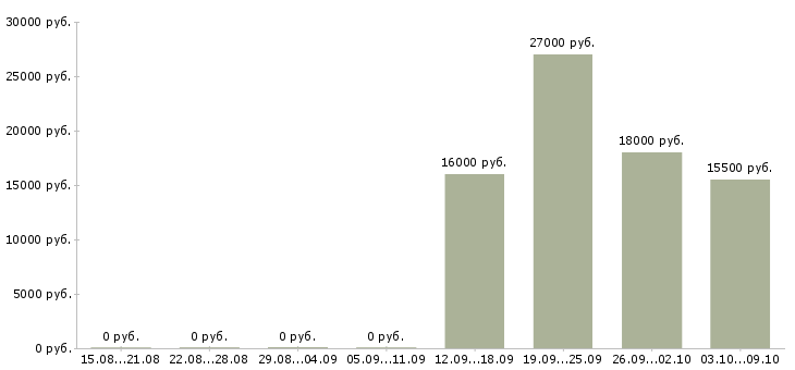 Вакансии администратор системный в Иркутске - Медиана зарплат администратор системный в Иркутске за 2 месяца