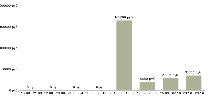 Вакансии ассистенты в Казани - Медиана зарплат ассистенты в Казани за 2 месяца