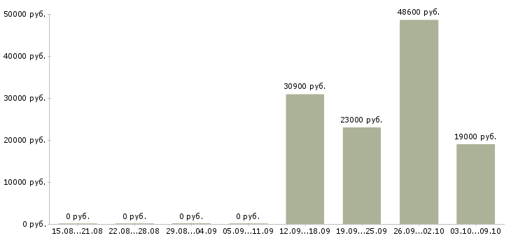 Вакансии бетонщик в Екатеринбурге - Медиана зарплат бетонщик в Екатеринбурге за 2 месяца