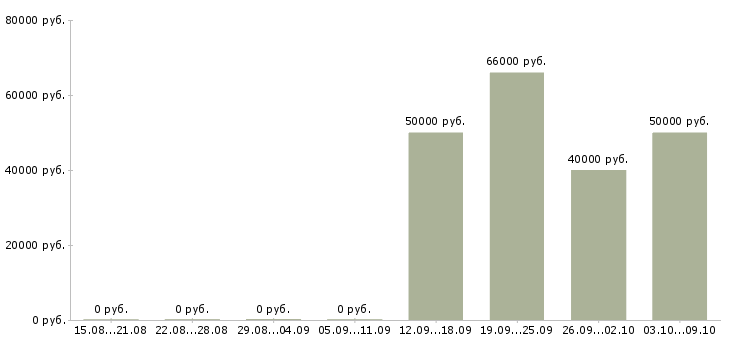Вакансии бригада в Белгороде - Медиана зарплат бригада в Белгороде за 2 месяца