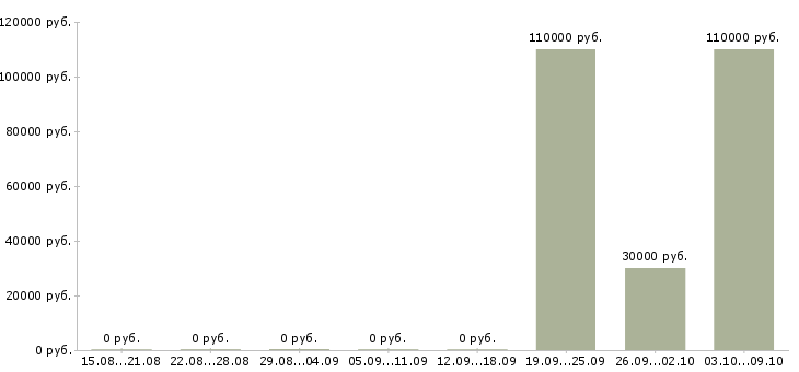 Вакансии брокер в Сочи - Медиана зарплат брокер в Сочи за 2 месяца