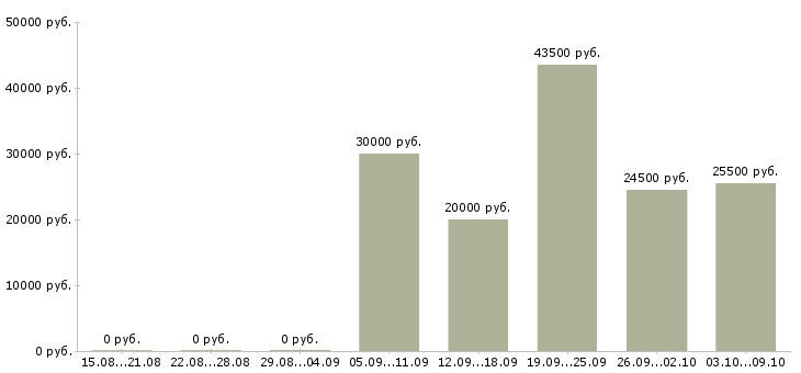 Вакансии в розница в Туле - Медиана зарплат в розница в Туле за 2 месяца