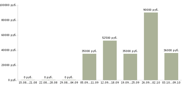 Вакансии водители категории с в Калуге - Медиана зарплат водители категории с в Калуге за 2 месяца