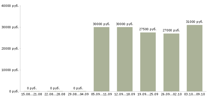 Вакансии водители на газель в Казани - Медиана зарплат водители на газель в Казани за 2 месяца